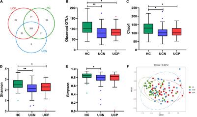 Gut Microbiota and Metabolite Changes in Patients With Ulcerative Colitis and Clostridioides difficile Infection